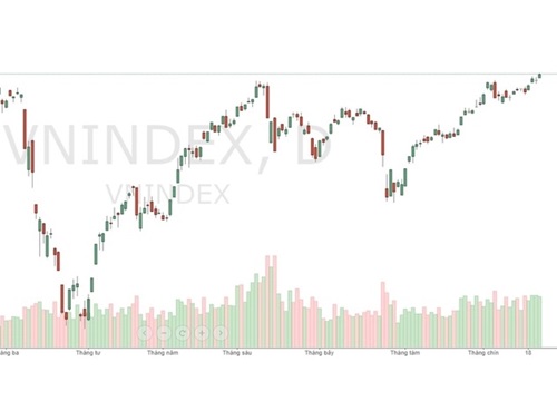 Góc nhìn chứng khoán: Chính thức vượt đỉnh, VN-Index chắc ngôi mạnh nhất thế giới