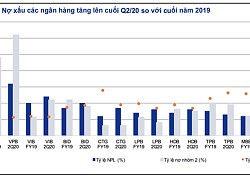 Nợ xấu vẫn là mối quan tâm lớn nhất với ngân hàng