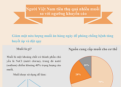 [Infographics] Báo động về tình trạng ăn quá mặn của người Việt Nam