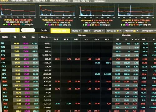 VN-Index phục hồi gần 32 điểm sau phiên giảm kỷ lục