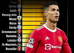 Thống kê tệ nhất Premier League của Ronaldo