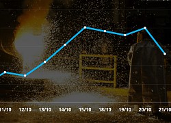 Thị trường hàng hóa đảo chiều, kim loại giảm sâu trước nhiều sức ép