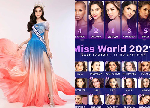 Đỗ Thị Hà được dự đoán đăng quang Miss World 2021, vượt cả cường quốc sắc đẹp Venezuela