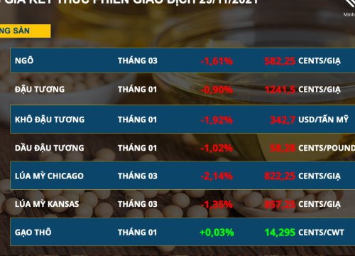 Bản tin MXV 30/11: Dòng tiền chảy mạnh vào nhóm nông sản