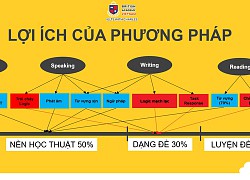 Bật mí phương pháp học IELTS giúp hàng ngàn học viên tiết kiệm đến 50% thời gian học