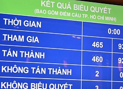 Quốc hội đặt chỉ tiêu tăng trưởng năm 2022 là 6-6,5%, GDP đầu người đạt 3.900 USD