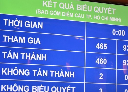 Quốc hội đặt chỉ tiêu tăng trưởng năm 2022 là 6-6,5%, GDP đầu người đạt 3.900 USD