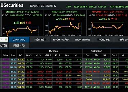 Chứng khoán tăng mạnh, vượt mốc kỷ lục 1.500 điểm