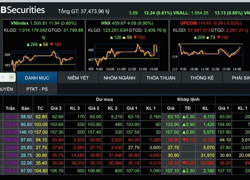 Chứng khoán tăng mạnh, vượt mốc kỷ lục 1.500 điểm