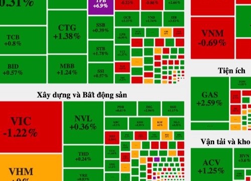 Nhà đầu tư mua cân bằng giá cổ phiếu, VN-Index tăng hơn 10 điểm