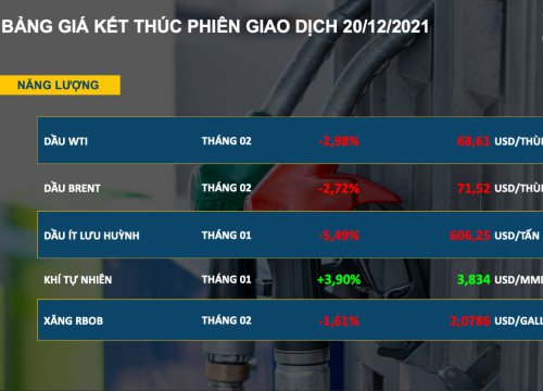 Bản tin MXV 21/12: Sắc đỏ bao trùm thị trường hàng hóa do lo ngại biến chủng Omicron