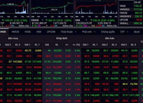 Chứng khoán tiếp tục giằng co, VN-Index tăng nhẹ lên sát 1.178 điểm