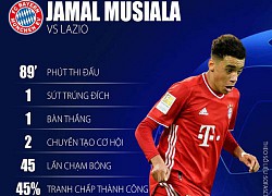 Jamal Musiala - cầu thủ người Anh trẻ nhất ghi bàn ở Champions League là ai?