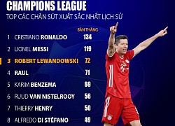 Lewandowski vươn lên Top 3 chân sút vĩ đại nhất lịch sử Champions League