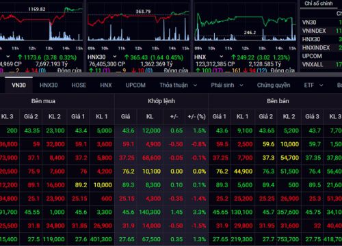 Thị trường chứng khoán hồi phục tích cực, VN-Index tăng hơn 3 điểm