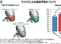 Siêu máy tính Nhật Bản chứng minh đeo hai khẩu trang không hiệu quả hơn một trước COVID-19