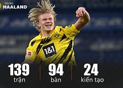 Haaland ở đâu trong nhóm cầu thủ U21 hay nhất hiện tại?