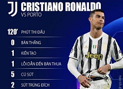 MXH bùng nổ sau khi Ronaldo và Juventus bị Porto loại ở Champions League