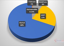 Nhà mạng đã chặn 22.000 thuê bao phát tán cuộc gọi rác quấy rối khách hàng