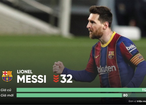 Messi và dàn sao giảm giá mạnh tại La Liga