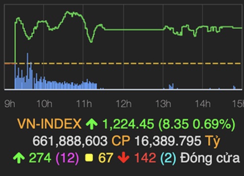 HoSE sớm nghẽn lệnh vào phiên sáng khiến VN-Index chỉ tăng hơn 8 điểm