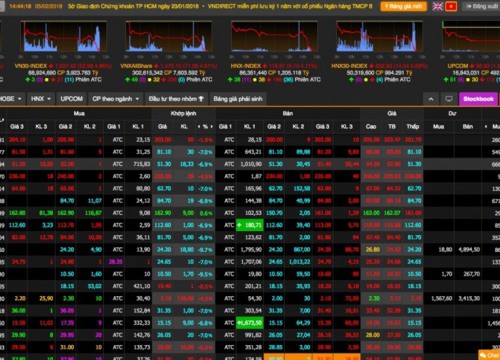 Cổ phiếu lớn chìm trong sắc đỏ, VN-Index mất hơn bảy điểm