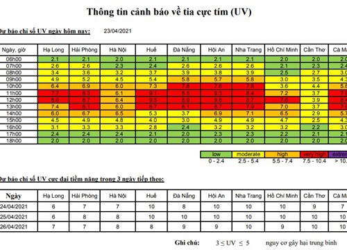 Làm sao để phòng tránh tác hại của tia cực tím trong mùa hè?