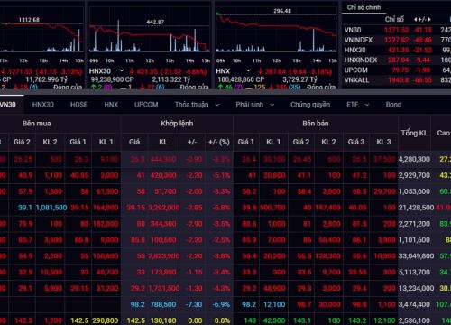 VN-Index có thể lùi về kiểm định vùng hỗ trợ 1.200 - 1.220 điểm