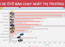 10 ôtô bán nhiều nhất tháng Tư: Accent vượt mặt 'Vua doanh số'