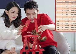 Triệu Lệ Dĩnh bị Phùng Thiệu Phong &#8220;chèn ép&#8221; rating trong phim mới?