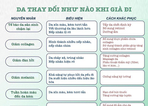 Da thay đổi như thế nào khi cơ thể già đi