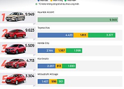 5 mẫu sedan bán nhiều nhất nửa đầu năm 2021