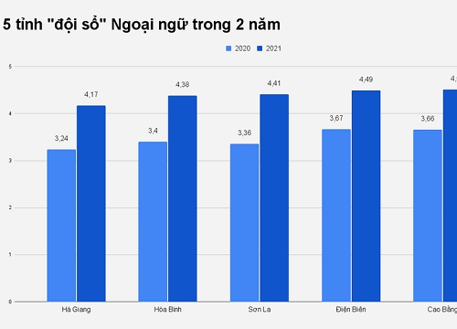 Phổ điểm Tiếng Anh bất thường do đề thi hay chênh trình độ?