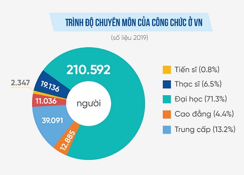 Công chức xin đi học thạc sĩ, tiến sĩ