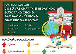 Năm học 2020-2021: Cơ sở vật chất, thiết bị dạy học được tăng cường