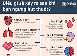 Ngừng hút thuốc sau 10 năm giảm hàng loạt nguy cơ ung thư