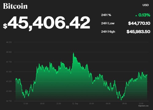 Chơi Bitcoin một tuần đau tim, lên đỉnh cao rồi đổ vực sâu