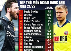 De Gea sở hữu thống kê cực đỉnh mà Mendy, Alisson, Ederson phải mơ ước