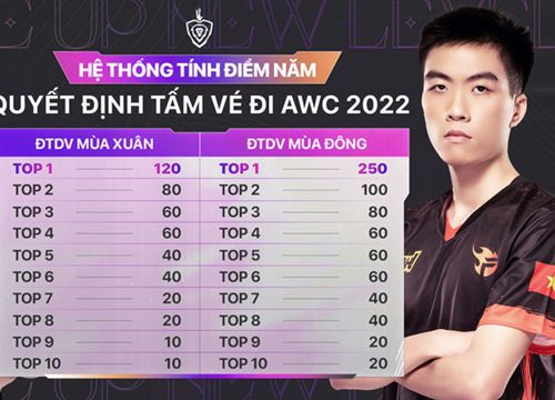 ĐTDV có thay đổi lớn vì giải AWC 2022 trị giá 230 tỷ đồng