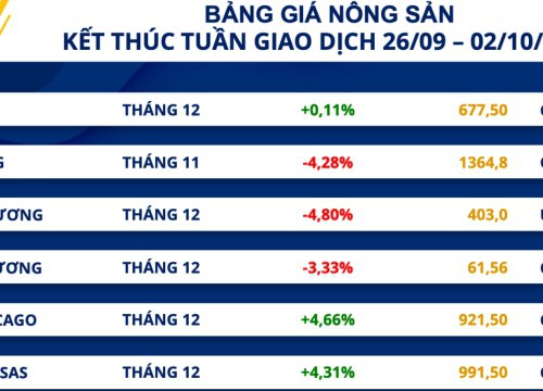 Áp lực bán chiếm ưu thế, đà giảm nối dài trên thị trường hàng hoá