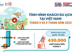 Gần 87 triệu lượt khách du lịch nội địa 9 tháng đầu năm 2022