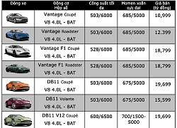 Thế giới Phương tiện - Bảng giá xe Aston Martin tháng 10/2022