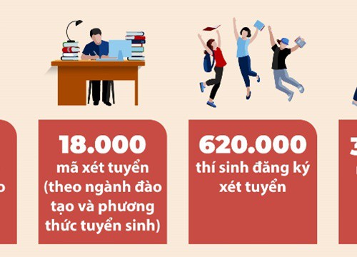 Hơn 91% thí sinh trúng tuyển đợt 1 kỳ tuyển sinh đại học năm 2022