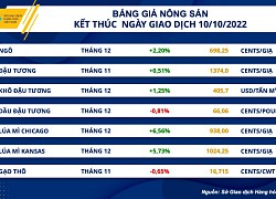 Thị trường hàng hóa hôm nay 11/10: Giá dầu giảm, lúa mì tăng lên mức cao nhất 3 tháng