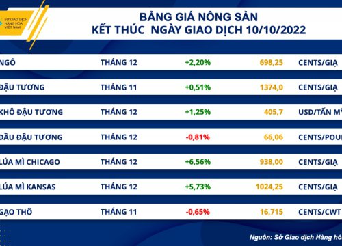 Thị trường hàng hóa hôm nay 11/10: Giá dầu giảm, lúa mì tăng lên mức cao nhất 3 tháng