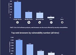 Google Chrome đứng đầu danh sách các trình duyệt web dễ bị tin tặc tấn công