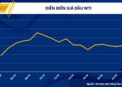 Thị trường hàng hóa hôm nay 27/10: Giá dầu tăng mạnh khi xuất khẩu dầu của Mỹ tăng kỷ lục