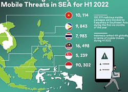 Giảm về tấn công độc hại trên di động, song lây nhiễm vào hệ thống doanh nghiệp vẫn cao