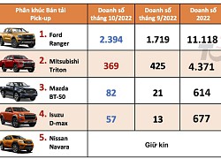 Thị trường ô tô Việt Nam tháng 10/2022: Ford thống trị phân khúc SUV và Bán tải