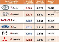 Thị trường ô tô Việt Nam tháng 10/2022: Top 10 thương hiệu bán nhiều xe nhất